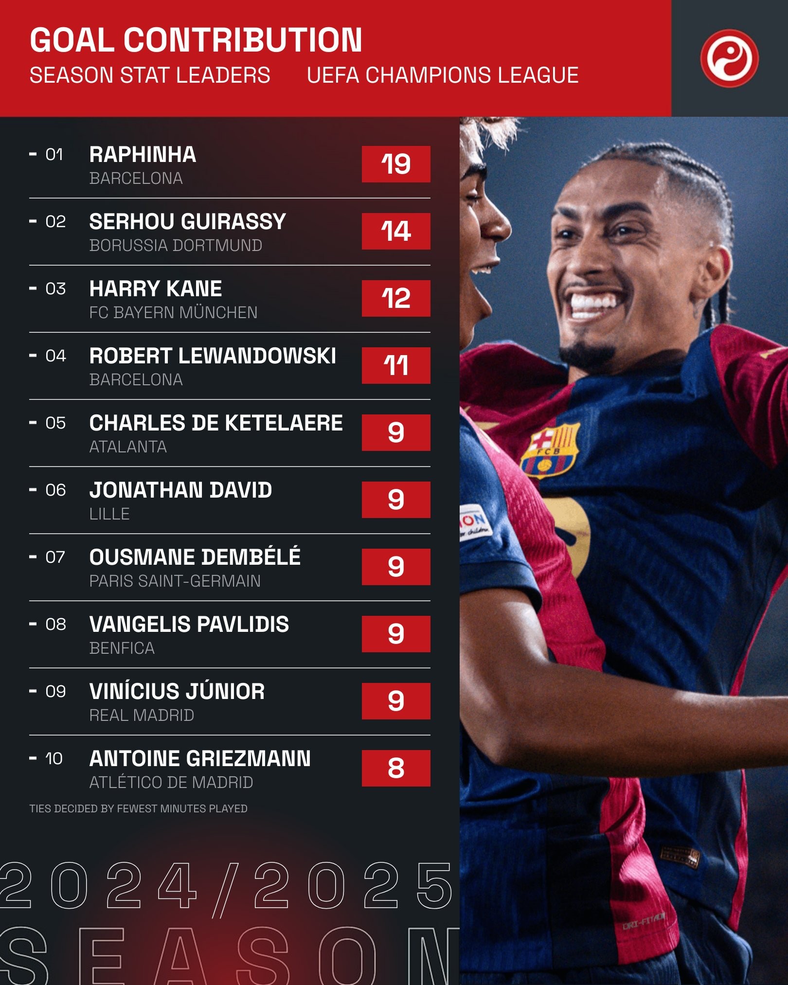 欧预赛比赛中球员们凭借实力收获胜利果实 欧预赛比赛中球员们凭借实力收获胜利果实