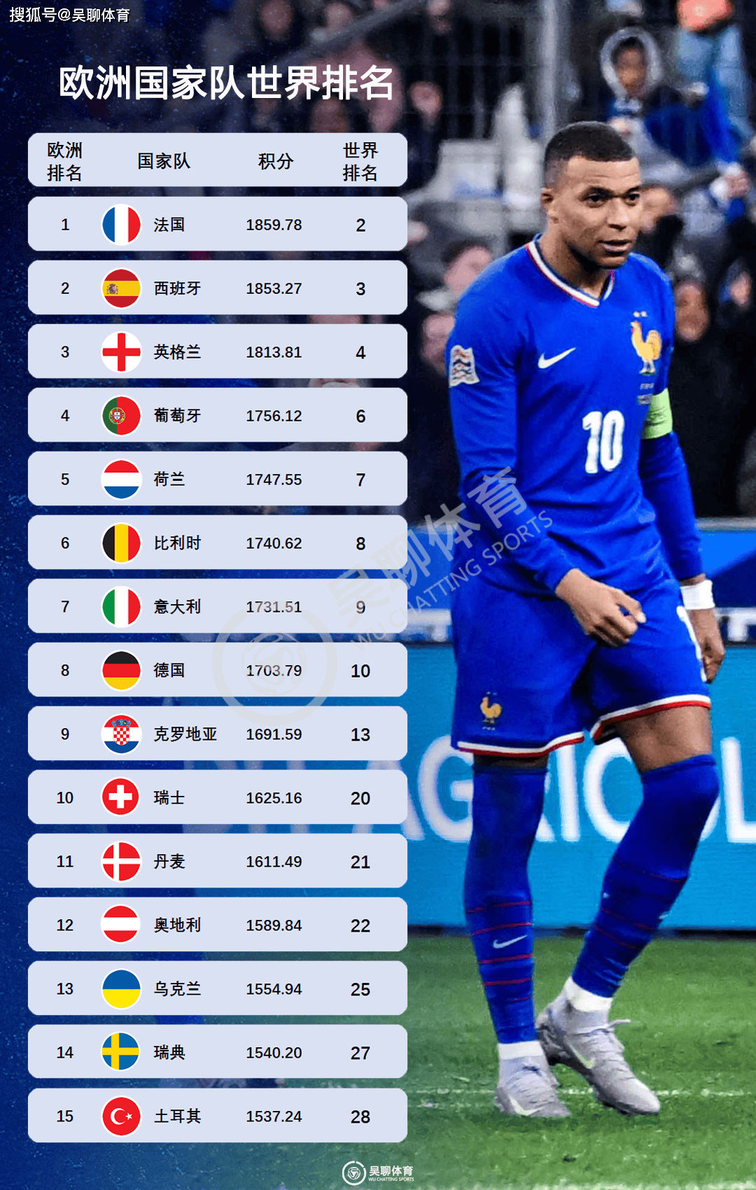 包含葡萄牙连胜两场，欧预赛积分榜上升至第一的词条