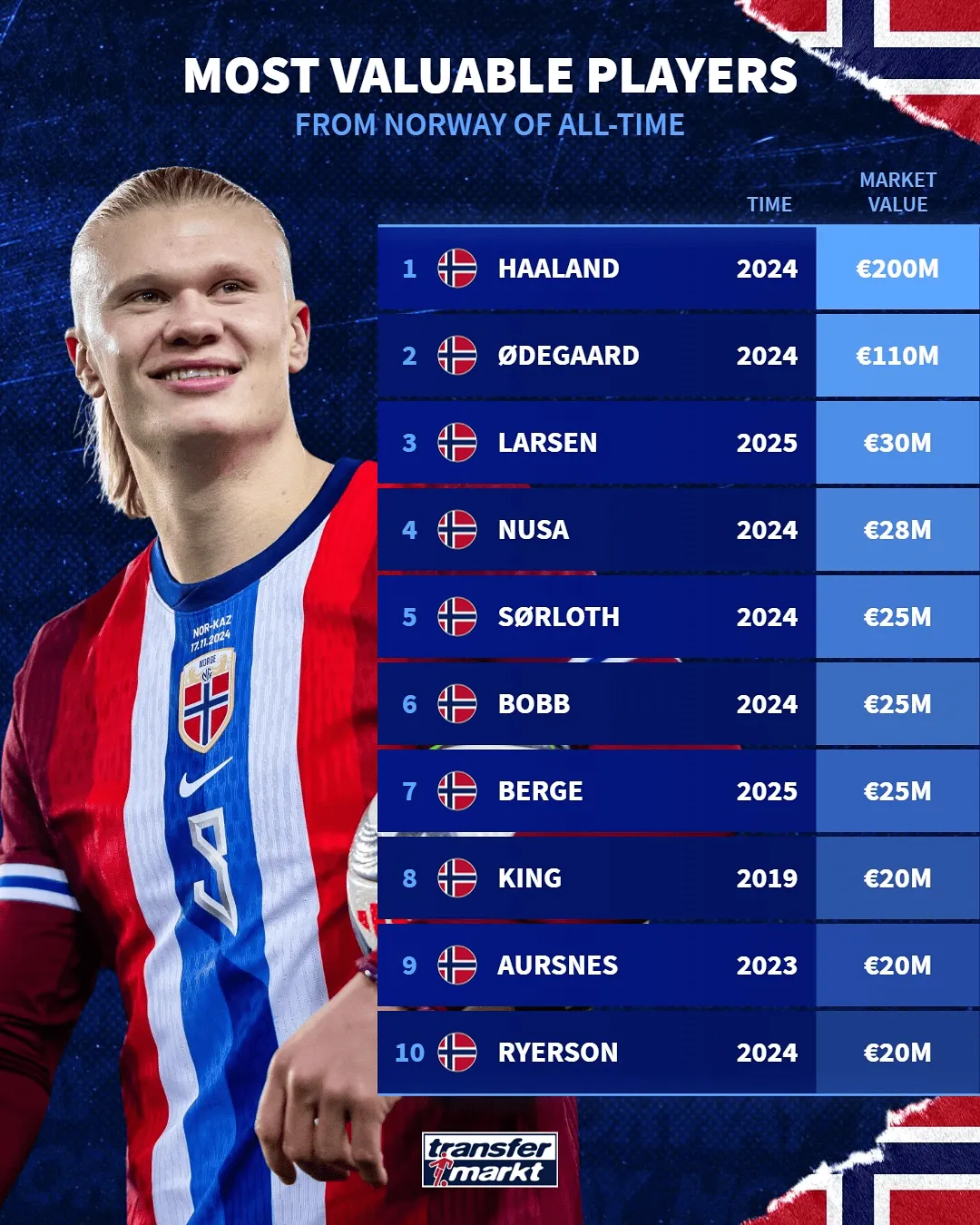 挪威队表现出色,勇夺国际足球四强之位 挪威队表现出色,勇夺国际足球四强之位