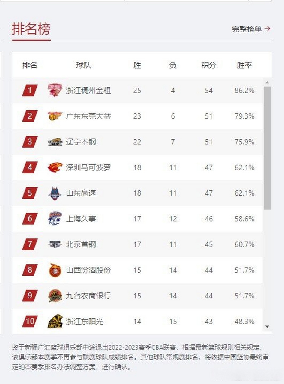 重庆男篮大胜,积分榜排名持续攀升的简单介绍 重庆男篮大胜,积分榜排名持续攀升的简单介绍