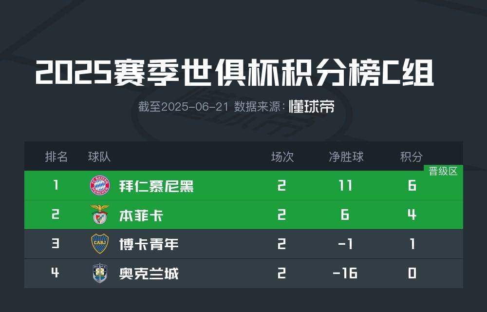 拜仁遇平局,小组出线前景未明 拜仁遇平局,小组出线前景未明