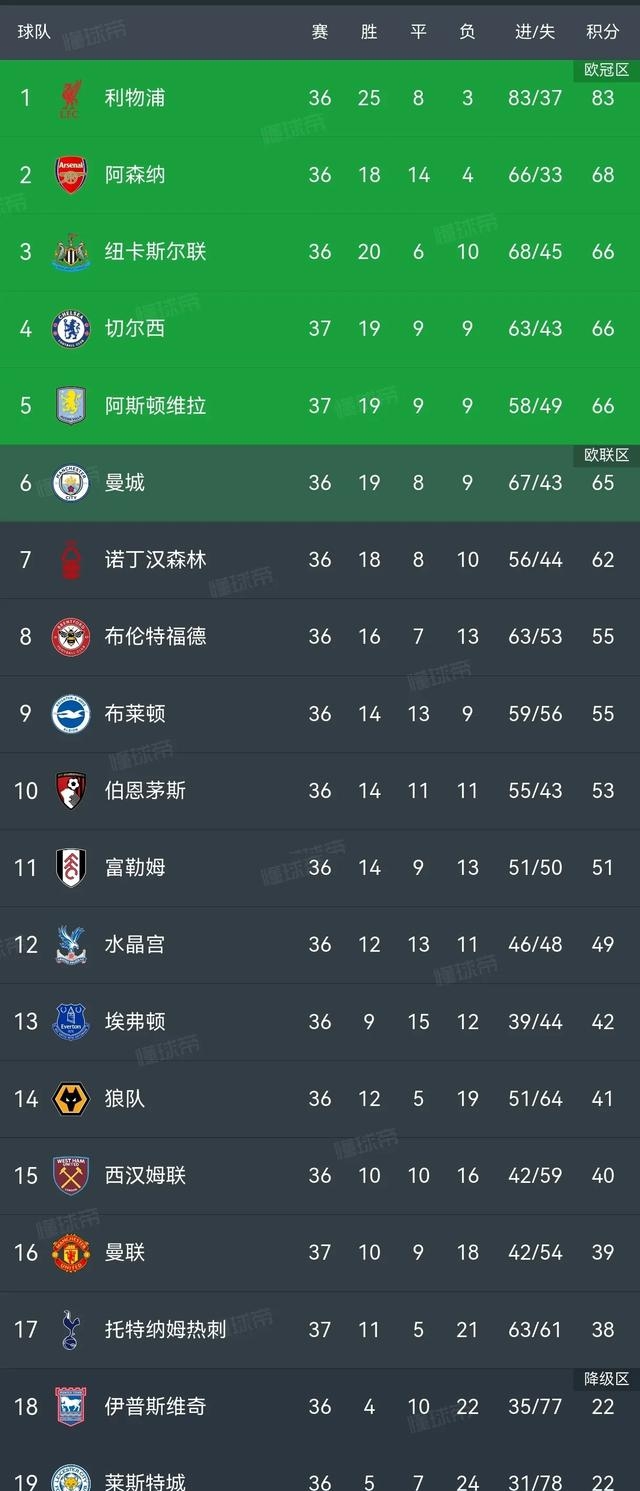 包含重磅足坛消息:联赛竞争白热化,争夺冠军悬念令人期待的词条 包含重磅足坛消息:联赛竞争白热化,争夺冠军悬念令人期待的词条