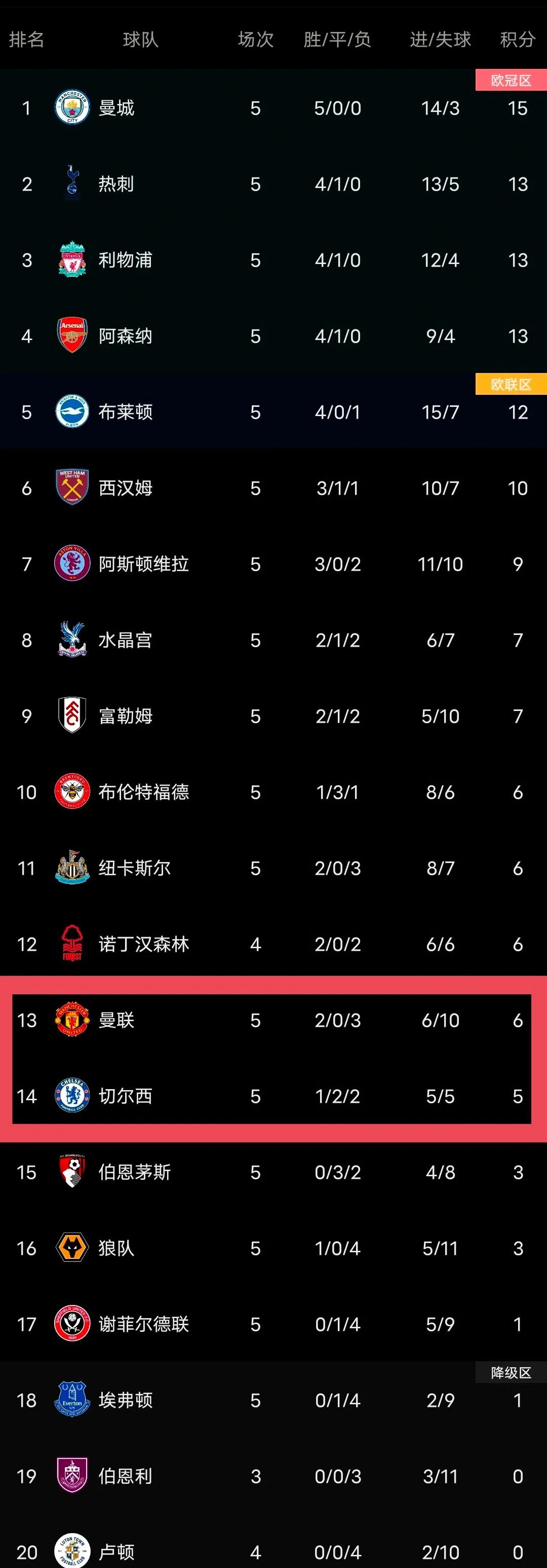 利物浦逆转,继续领跑英超积分榜 利物浦逆转,继续领跑英超积分榜