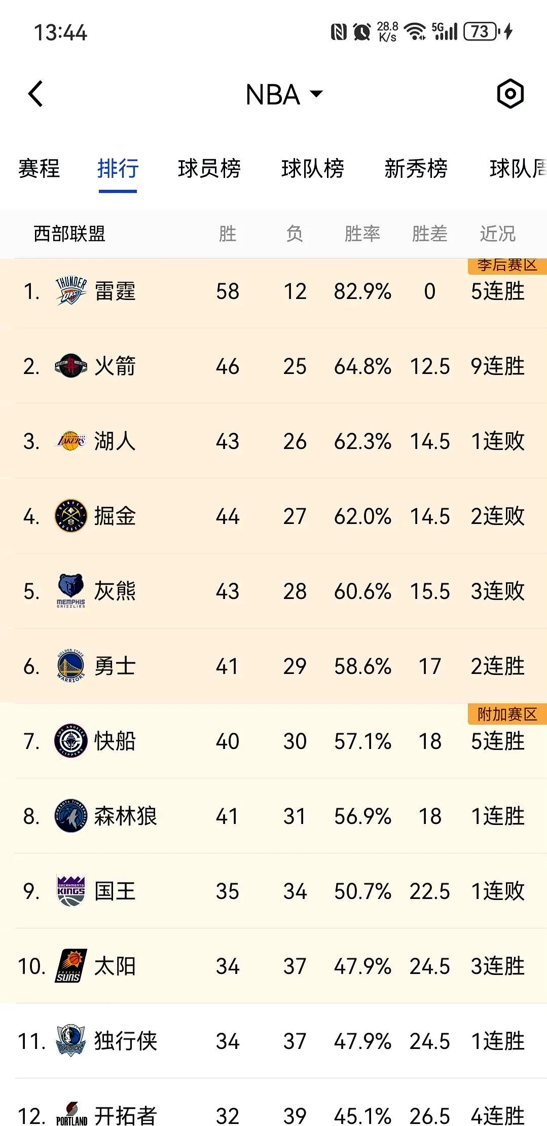 火箭取得连胜，以4-2淘汰掘金晋级